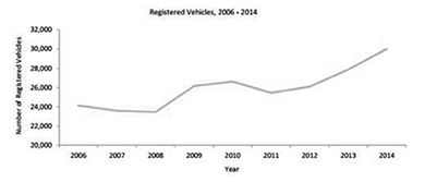 Vehicle ownership in Gibraltar